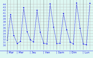 Graphique des tempratures prvues pour Benamar