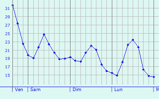 Graphique des températures prévues pour Sianów