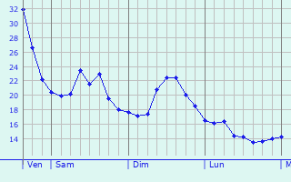 Graphique des températures prévues pour Oborniki Slaskie