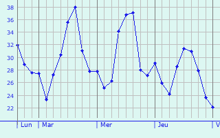 Graphique des températures prévues pour Chiffa
