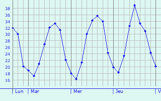 Graphe des températures prévues pour La Perche Graphique des températures prévues pour La Perche