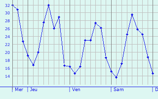 Graphe des températures prévues pour Bucamps Graphique des températures prévues pour Bucamps