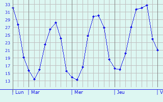 Graphe des températures prévues pour Treillières Graphique des températures prévues pour Treillières