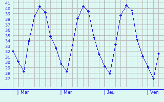 Graphique des températures prévues pour Jirja