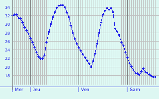 Graphique des températures prévues pour Hohen Neuendorf