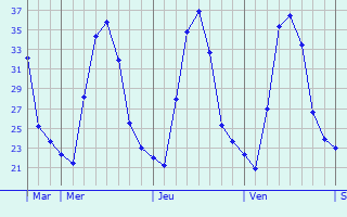 Graphique des températures prévues pour Shirbin
