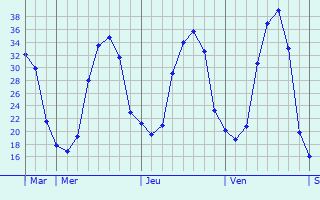 Graphe des températures prévues pour Miramont-de-Comminges Graphique des températures prévues pour Miramont-de-Comminges