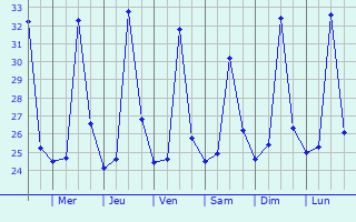 Graphique des tempratures prvues pour Eda