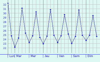 Graphique des températures prévues pour Kedungwaru
