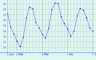 Graphique des températures prévues pour Prieska