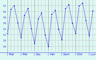 Graphique des tempratures prvues pour Digras