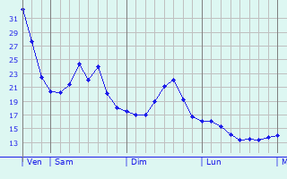 Graphique des températures prévues pour Olesnica