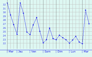 Graphique des températures prévues pour Arumbavur