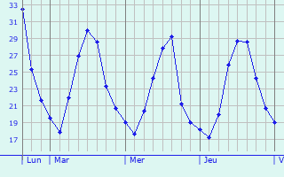 Graphique des températures prévues pour Eberndorf