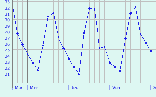 Graphique des températures prévues pour Uthai Thani
