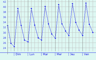 Graphique des tempratures prvues pour Guduvancheri