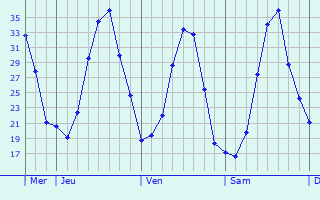 Graphe des températures prévues pour Tonnay-Boutonne Graphique des températures prévues pour Tonnay-Boutonne