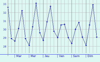Graphique des températures prévues pour Qeshm
