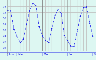 Graphique des températures prévues pour Brunete