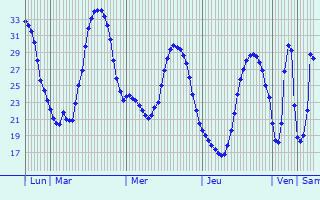 Graphique des températures prévues pour Beloslav
