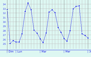 Graphique des températures prévues pour Vinh