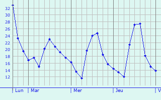 Graphique des températures prévues pour Cassagnabère-Tournas