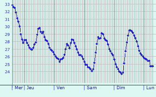 Graphique des températures prévues pour Annaba