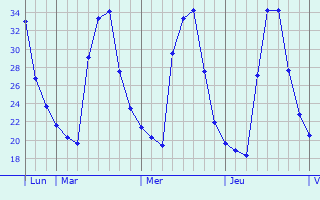 Graphique des températures prévues pour Begoro