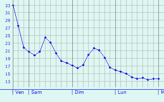 Graphique des températures prévues pour Strzelin