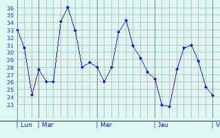 Graphique des températures prévues pour Tlemcen
