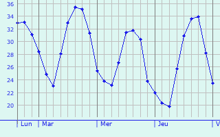 Graphique des températures prévues pour Pinar de Chamartín
