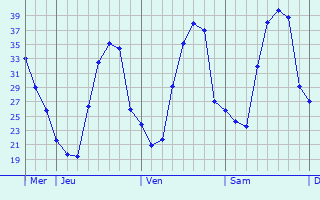 Graphique des températures prévues pour Jaraiz de la Vera