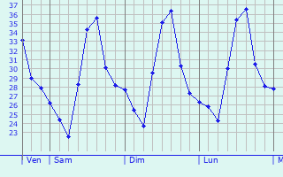 Graphique des températures prévues pour Langtang