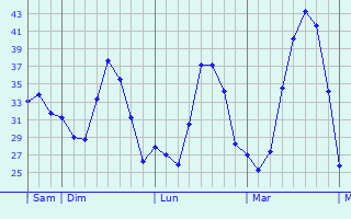 Graphique des températures prévues pour Zemoura