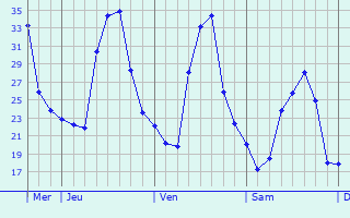 Graphe des températures prévues pour Chein-Dessus Graphique des températures prévues pour Chein-Dessus