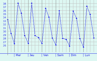 Graphique des températures prévues pour Bobbili