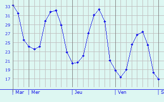 Graphe des températures prévues pour Melles Graphique des températures prévues pour Melles