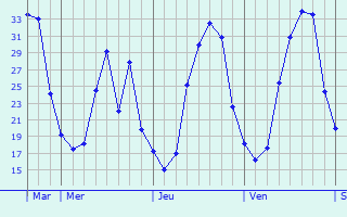 Graphique des températures prévues pour El Molar