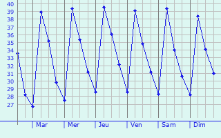 Graphique des tempratures prvues pour Uttiramerur