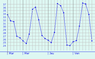 Graphique des températures prévues pour Quang Ngai