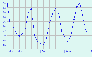 Graphique des températures prévues pour Súria