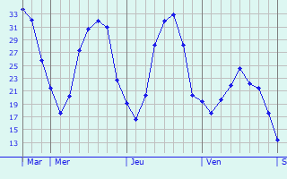 Graphe des températures prévues pour Fressain Graphique des températures prévues pour Fressain