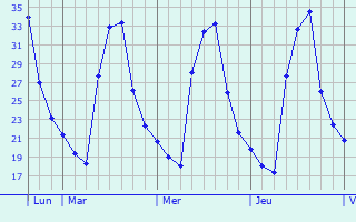 Graphique des températures prévues pour Lau