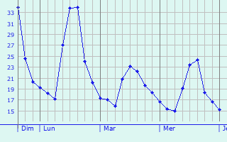 Graphique des températures prévues pour Manent-Montane