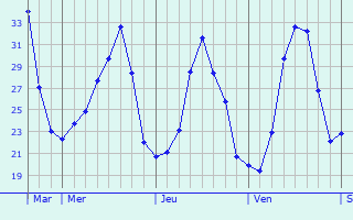 Graphique des températures prévues pour Binissalem