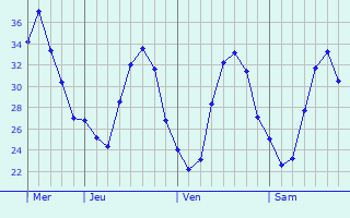 Graphique des températures prévues pour Tiaret