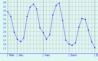 Graphe des températures prévues pour La Neuville-Saint-Pierre Graphique des températures prévues pour La Neuville-Saint-Pierre