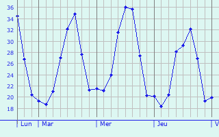 Graphe des températures prévues pour Legé Graphique des températures prévues pour Legé