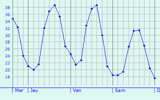 Graphe des températures prévues pour Le Plessier-Rozainvillers Graphique des températures prévues pour Le Plessier-Rozainvillers