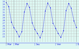 Graphique des températures prévues pour Ouro Sogui